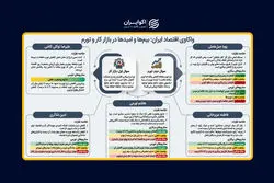 اقتصاددانان چه تصویری از آینده اقتصاد ایران ترسیم می‌کنند؟