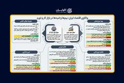اقتصاددانان چه تصویری از آینده اقتصاد ایران ترسیم می‌کنند؟