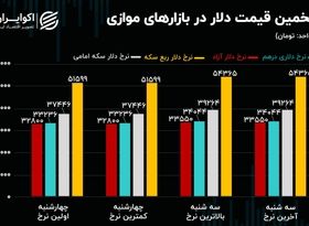 قدرت  نمایی دلار در میدان رکود/ چراغ سبز لیدرها به بازار سرمایه