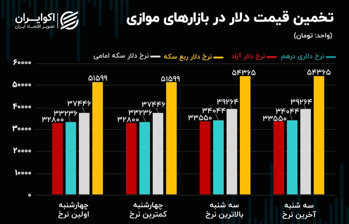 قدرت  نمایی دلار در میدان رکود/ چراغ سبز لیدرها به بازار سرمایه