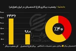 بیکاری فارغ‌التحصیلان به روایت آمار

