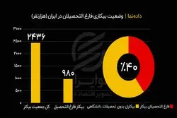 بیکاری فارغ‌التحصیلان به روایت آمار

