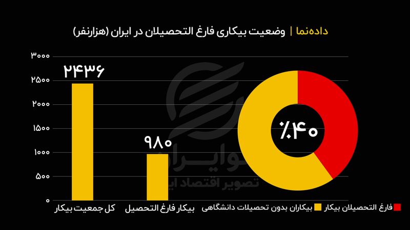 بیکاری فارغ‌التحصیلان به روایت آمار

