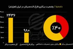 بیکاری فارغ‌التحصیلان به روایت آمار

