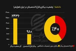 بیکاری فارغ‌التحصیلان به روایت آمار

