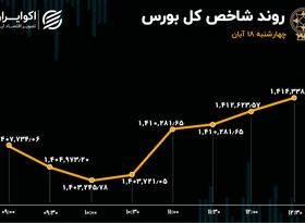 شاخص بورس در ایستگاه شماره 10