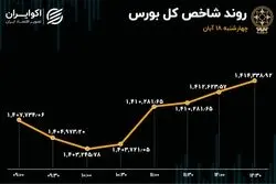 شاخص بورس در ایستگاه شماره 10