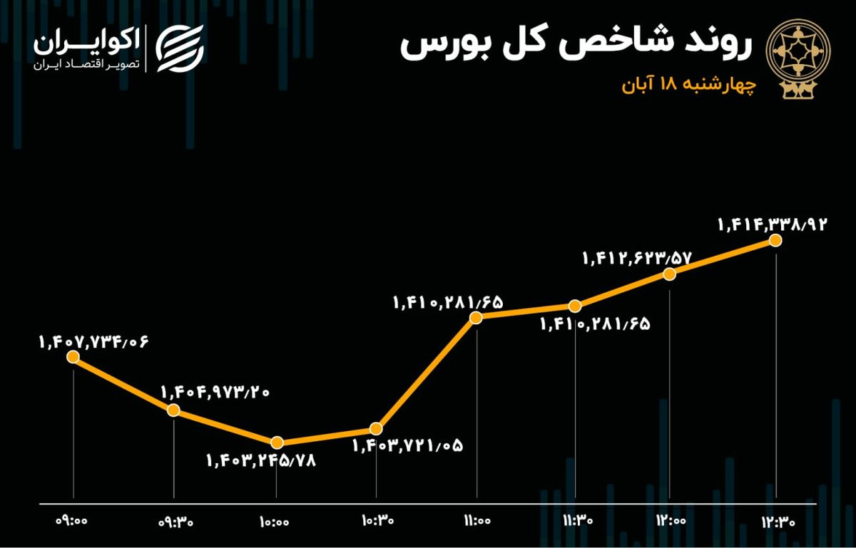 شاخص بورس در ایستگاه شماره 10