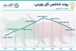 رشد شاخص‌های بازار سهام در سومین روز خروج پول 