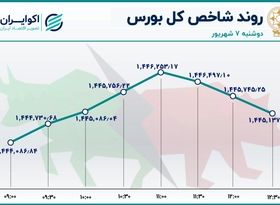 رشد شاخص‌های بازار سهام در سومین روز خروج پول 