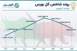 رشد شاخص‌های بازار سهام در سومین روز خروج پول 