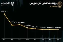 سرخ پوشی بازار ادامه خواهد داشت؟! ارزش معاملات خرد آب رفت 