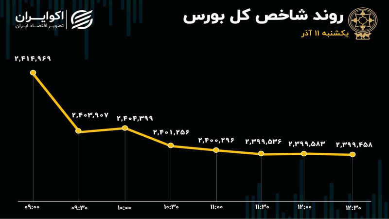 سرخ پوشی بازار ادامه خواهد داشت؟! ارزش معاملات خرد آب رفت 