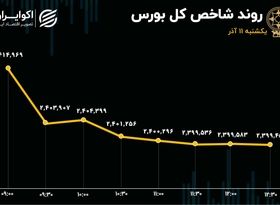 سرخ پوشی بازار ادامه خواهد داشت؟! ارزش معاملات خرد آب رفت 