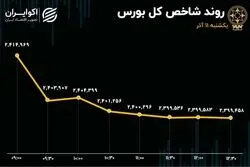 سرخ پوشی بازار ادامه خواهد داشت؟! ارزش معاملات خرد آب رفت 