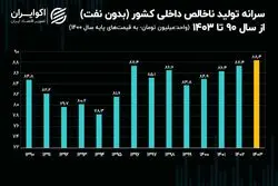 رکورد تولید سرانه ایرانیان خواهد شکست؟+ نمودار