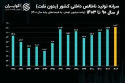 رکورد تولید سرانه ایرانیان خواهد شکست؟+ نمودار