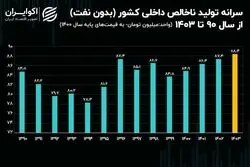 رکورد تولید سرانه ایرانیان خواهد شکست؟+ نمودار
