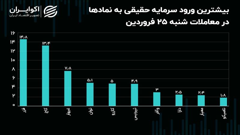 24 نقطه سبز در آسمان قرمز بورس تهران!/ سهم‌هایی که خلاف جهت ریزش بازار سهام شنا کردند!