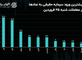 24 نقطه سبز در آسمان قرمز بورس تهران!/ سهم‌هایی که خلاف جهت ریزش بازار سهام شنا کردند!