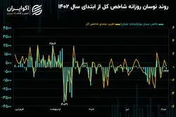 نوسانات منفی در روند نزولی ارزش معاملات/ تمایل بیشتر شاخص هم‌وزن به ریزش