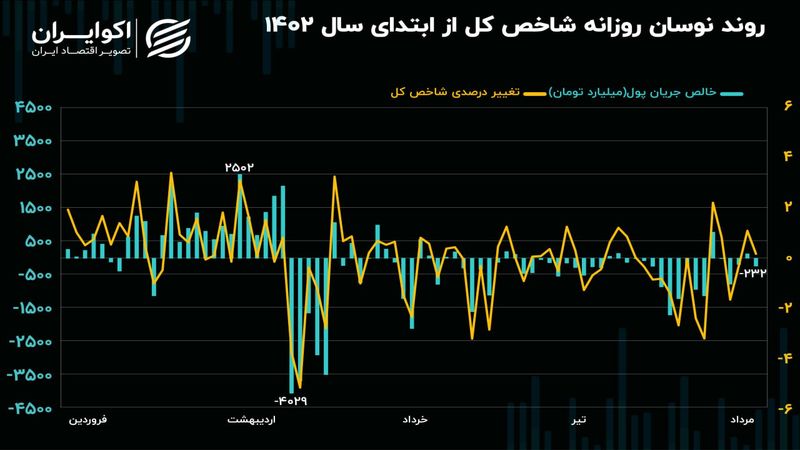 نوسانات منفی در روند نزولی ارزش معاملات/ تمایل بیشتر شاخص هم‌وزن به ریزش