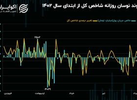 نوسانات منفی در روند نزولی ارزش معاملات/ تمایل بیشتر شاخص هم‌وزن به ریزش