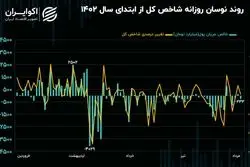 نوسانات منفی در روند نزولی ارزش معاملات/ تمایل بیشتر شاخص هم‌وزن به ریزش