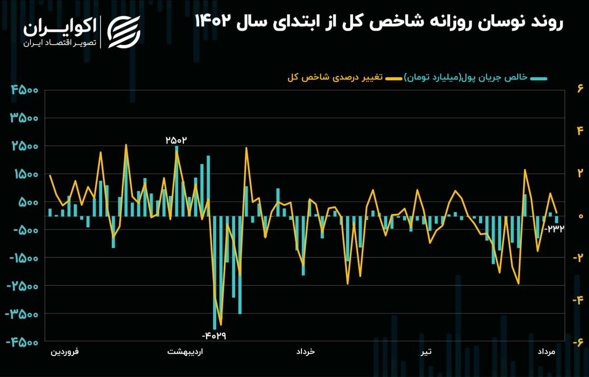 نوسانات منفی در روند نزولی ارزش معاملات/ تمایل بیشتر شاخص هم‌وزن به ریزش