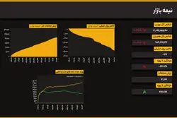 فشار فروش بر نمادهای بزرگ؛ کاهش کم‌رنگ شاخص هم‌وزن