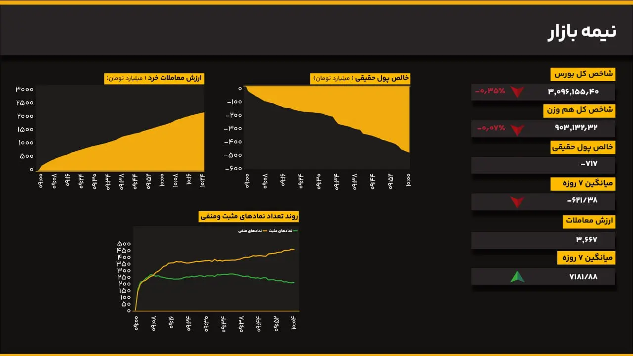 فشار فروش بر نمادهای بزرگ؛ کاهش کم‌رنگ شاخص هم‌وزن