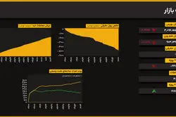 فشار فروش بر نمادهای بزرگ؛ کاهش کم‌رنگ شاخص هم‌وزن