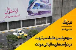 سهم پایین مالیات بر ثروت در درآمدهای مالیاتی دولت