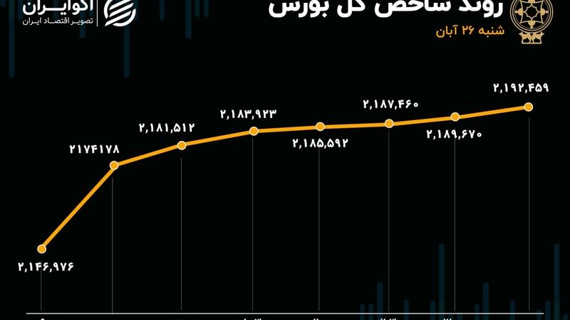 سهام قفل در صف خرید/ حالا نوبت بورس است