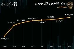سهام قفل در صف خرید؛ حالا نوبت بورس است