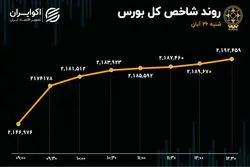 سهام قفل در صف خرید؛ حالا نوبت بورس است