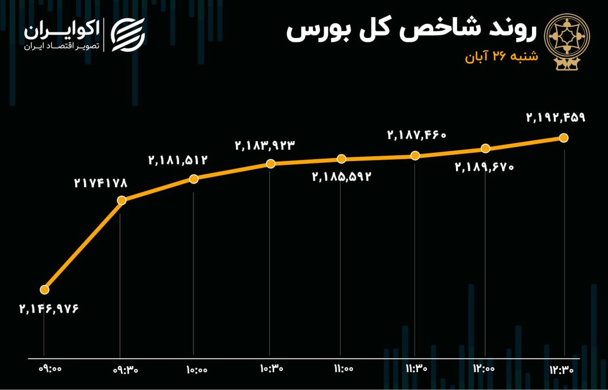 سهام قفل در صف خرید؛ حالا نوبت بورس است