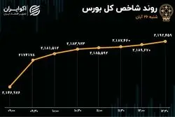 سهام قفل در صف خرید؛ حالا نوبت بورس است