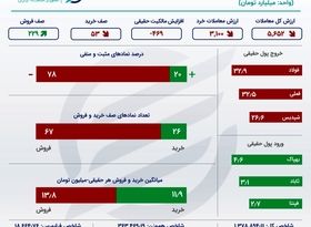 اینفوگرافی؛ خروج پول حقیقی از فولاد، فملی و پالایش