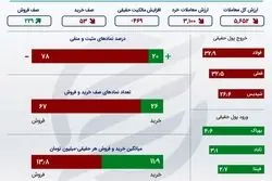 اینفوگرافی؛ خروج پول حقیقی از فولاد، فملی و پالایش