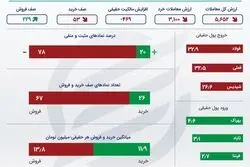 اینفوگرافی؛ خروج پول حقیقی از فولاد، فملی و پالایش