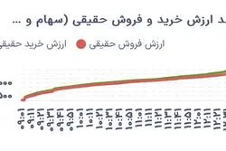 رشد محتاطانه بورس؛ ثبات نسبی در کنار جهش ارزش معاملات