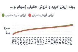 رشد محتاطانه بورس؛ ثبات نسبی در کنار جهش ارزش معاملات