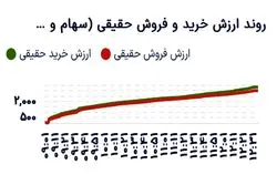 رشد محتاطانه بورس؛ ثبات نسبی در کنار جهش ارزش معاملات