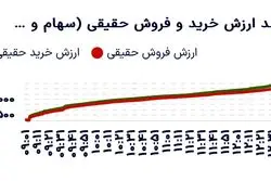 رشد محتاطانه بورس؛ ثبات نسبی در کنار جهش ارزش معاملات