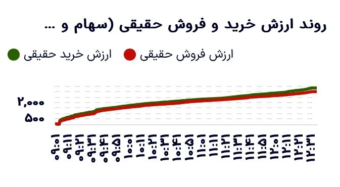 رشد محتاطانه بورس؛ ثبات نسبی در کنار جهش ارزش معاملات