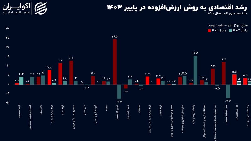 اقتصاد خزان‌زده ایران؛ رشد اقتصادی پاییز کم شد