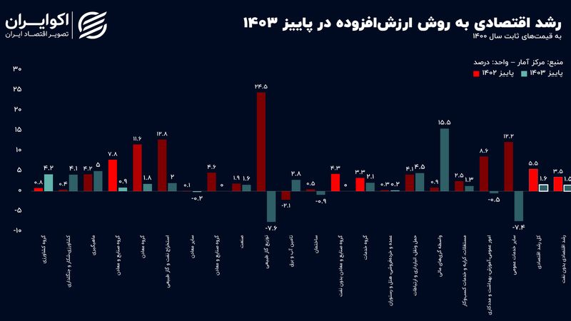 اقتصاد خزان‌زده ایران؛ رشد اقتصادی پاییز کم شد