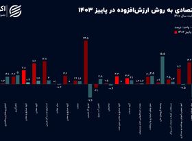 اقتصاد خزان‌زده ایران؛ رشد اقتصادی پاییز کم شد