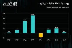 مالیات بر ثروت؛ هیاهویی برای هیچ